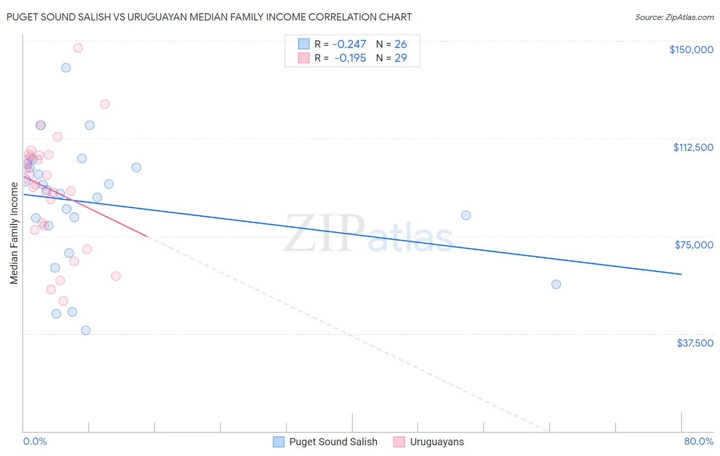 Puget Sound Salish vs Uruguayan Median Family Income
