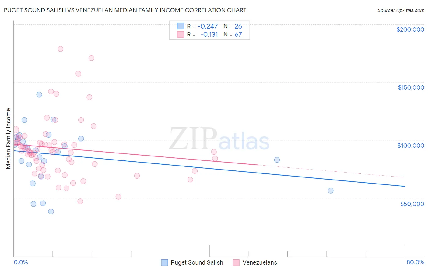 Puget Sound Salish vs Venezuelan Median Family Income