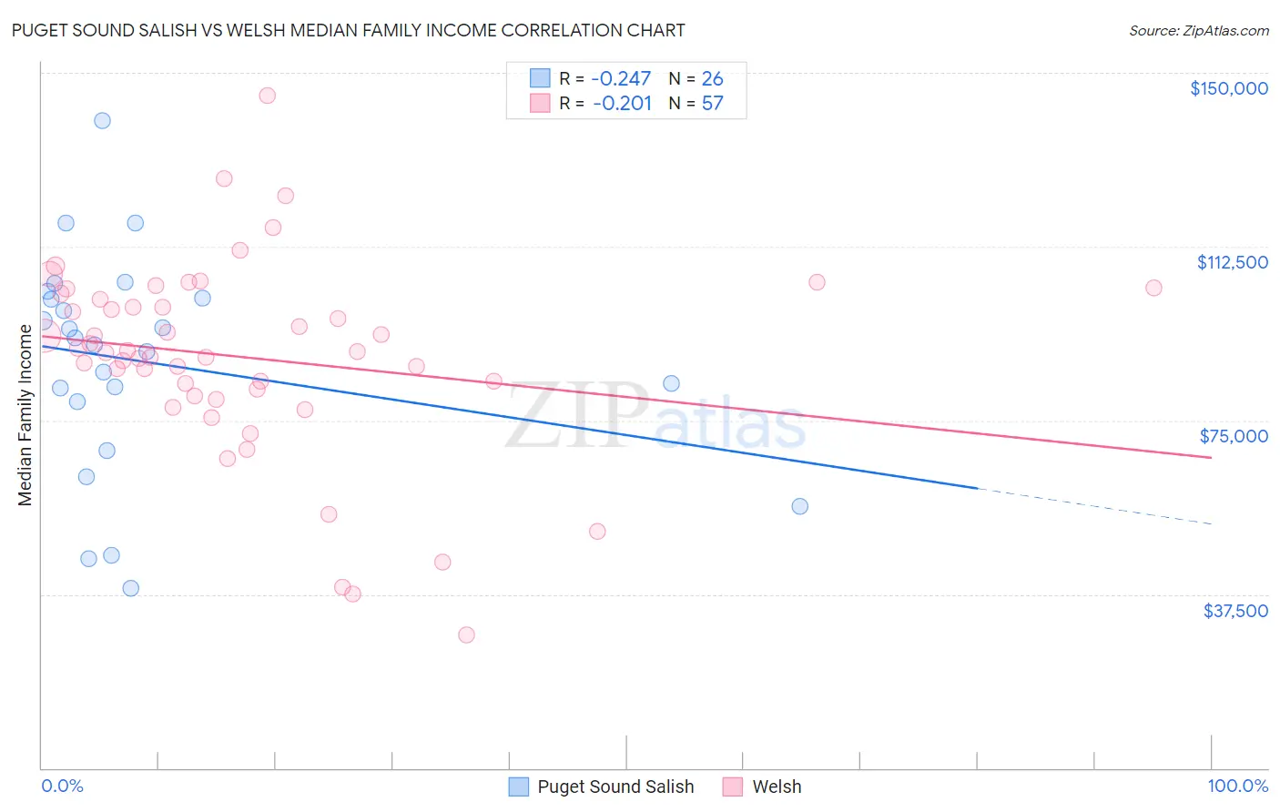 Puget Sound Salish vs Welsh Median Family Income