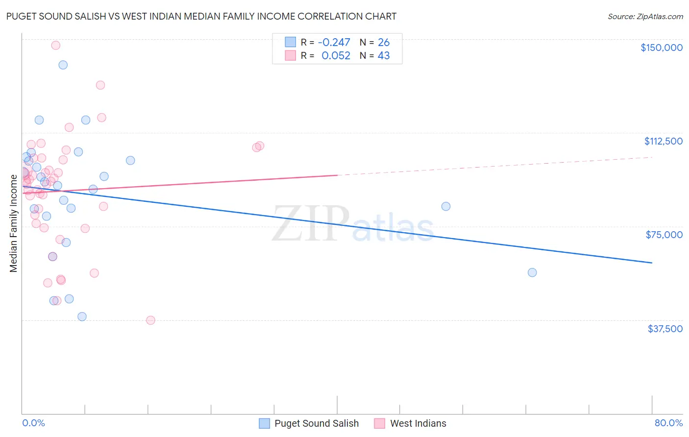 Puget Sound Salish vs West Indian Median Family Income