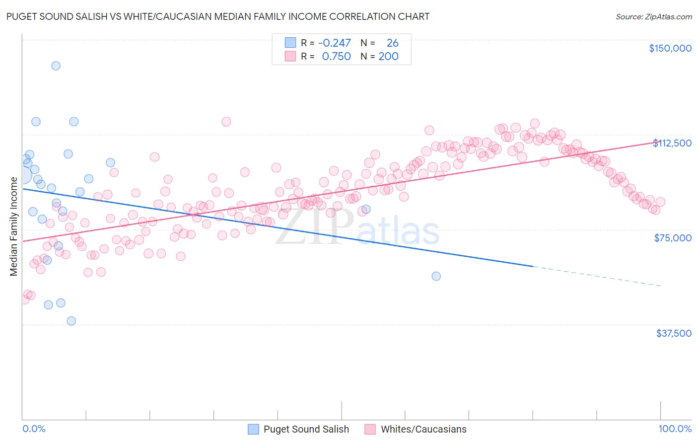 Puget Sound Salish vs White/Caucasian Median Family Income