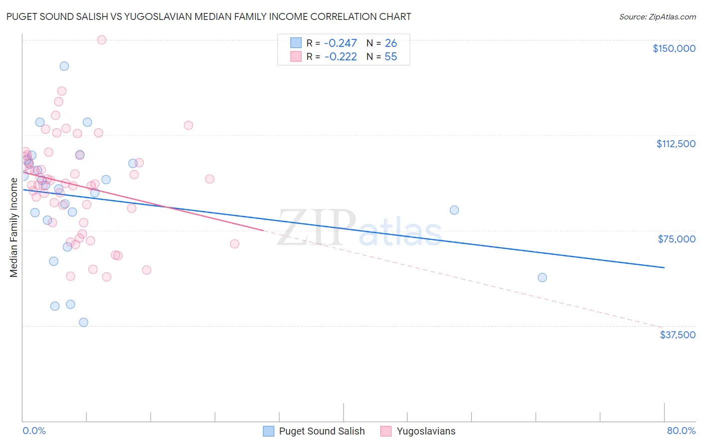 Puget Sound Salish vs Yugoslavian Median Family Income