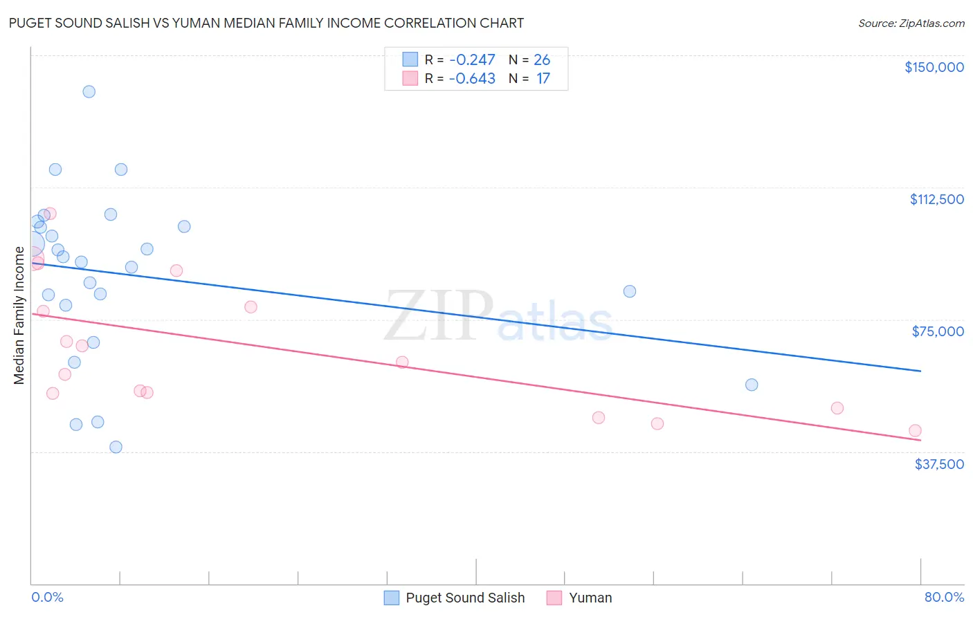 Puget Sound Salish vs Yuman Median Family Income