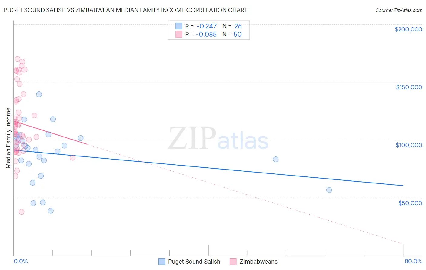 Puget Sound Salish vs Zimbabwean Median Family Income