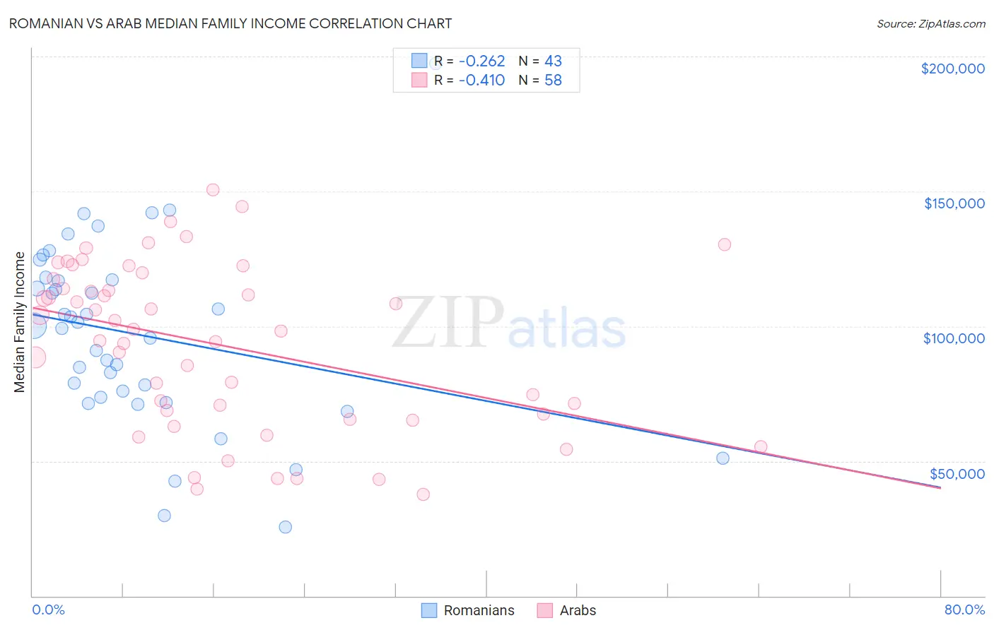 Romanian vs Arab Median Family Income
