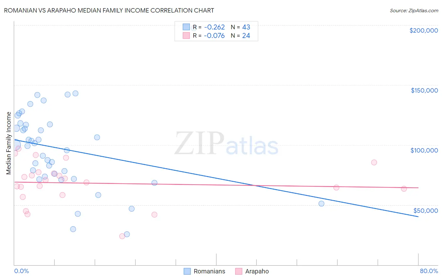 Romanian vs Arapaho Median Family Income