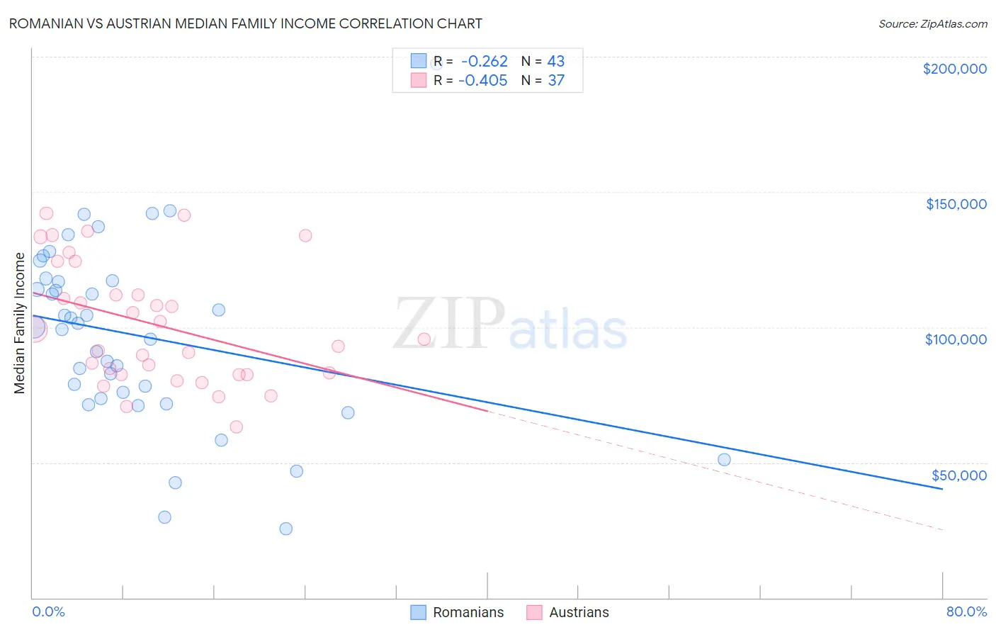 Romanian vs Austrian Median Family Income