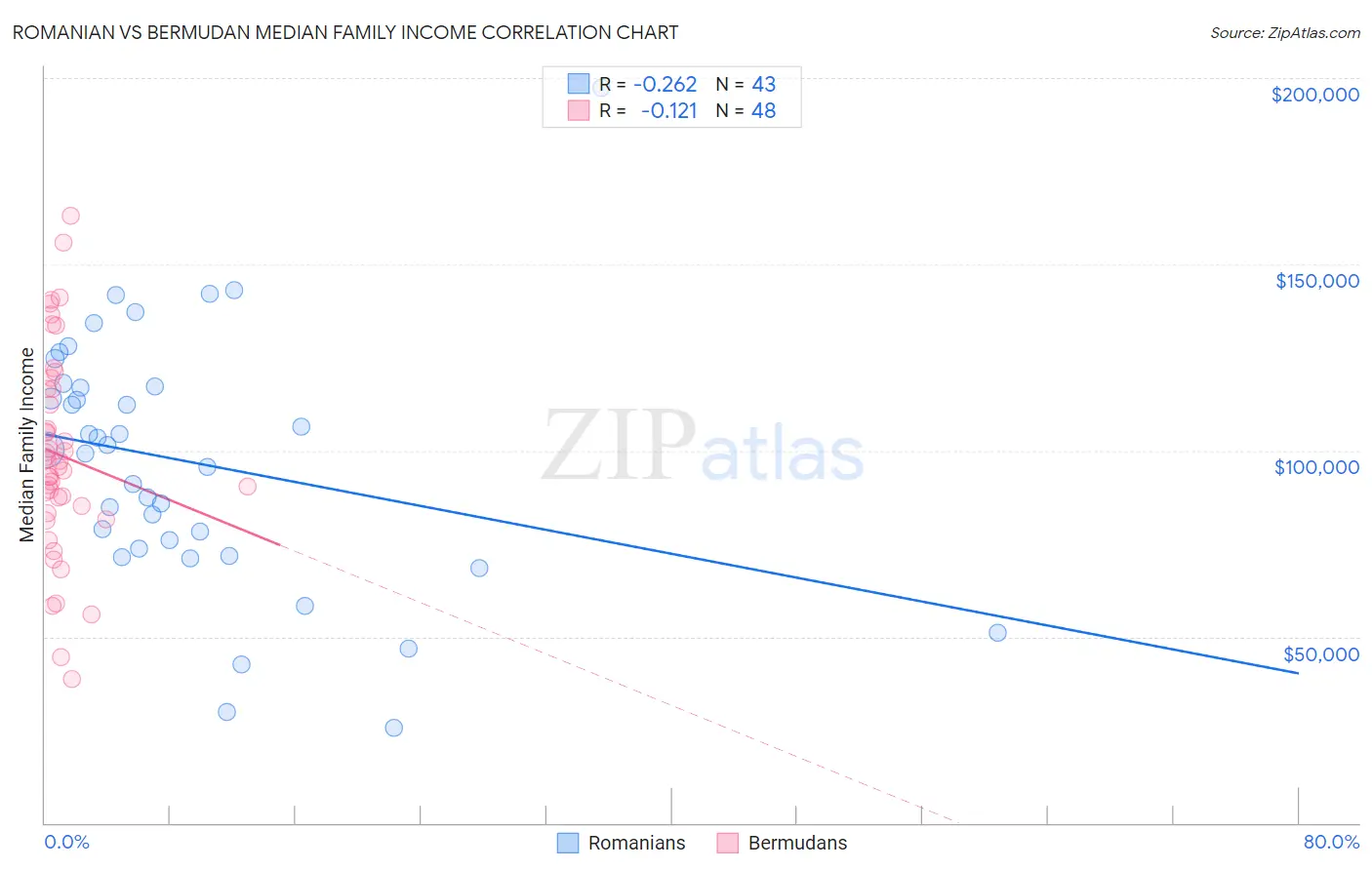 Romanian vs Bermudan Median Family Income