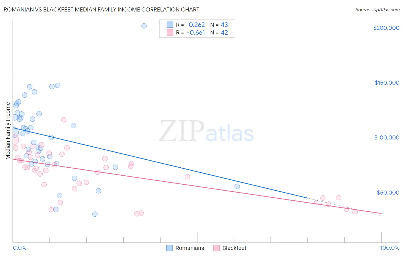 Romanian vs Blackfeet Median Family Income