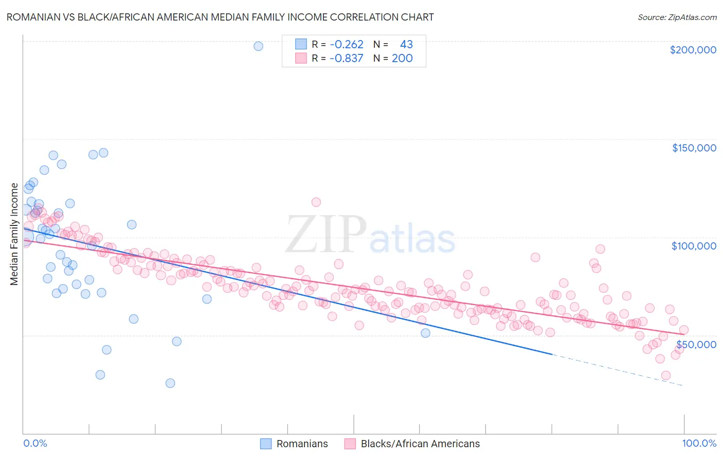 Romanian vs Black/African American Median Family Income