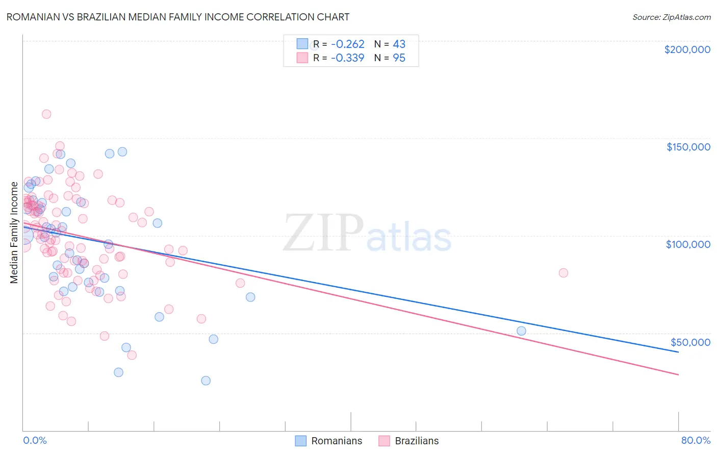 Romanian vs Brazilian Median Family Income