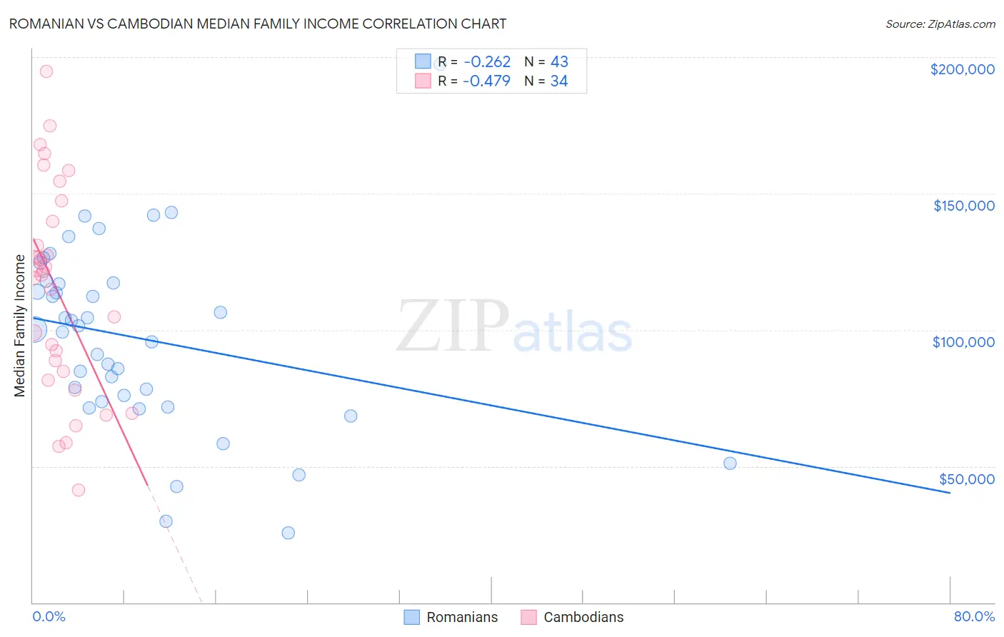 Romanian vs Cambodian Median Family Income