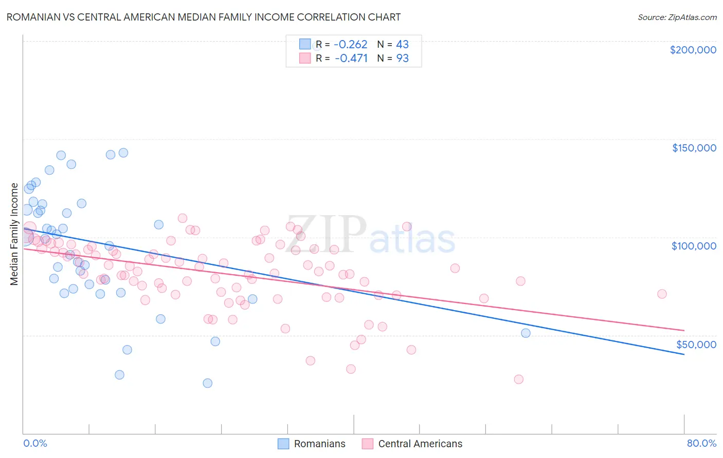 Romanian vs Central American Median Family Income