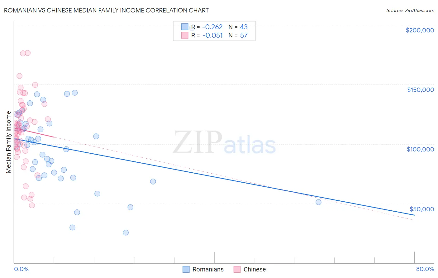 Romanian vs Chinese Median Family Income