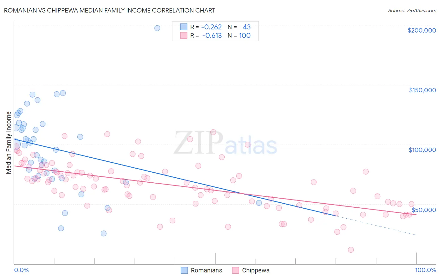 Romanian vs Chippewa Median Family Income