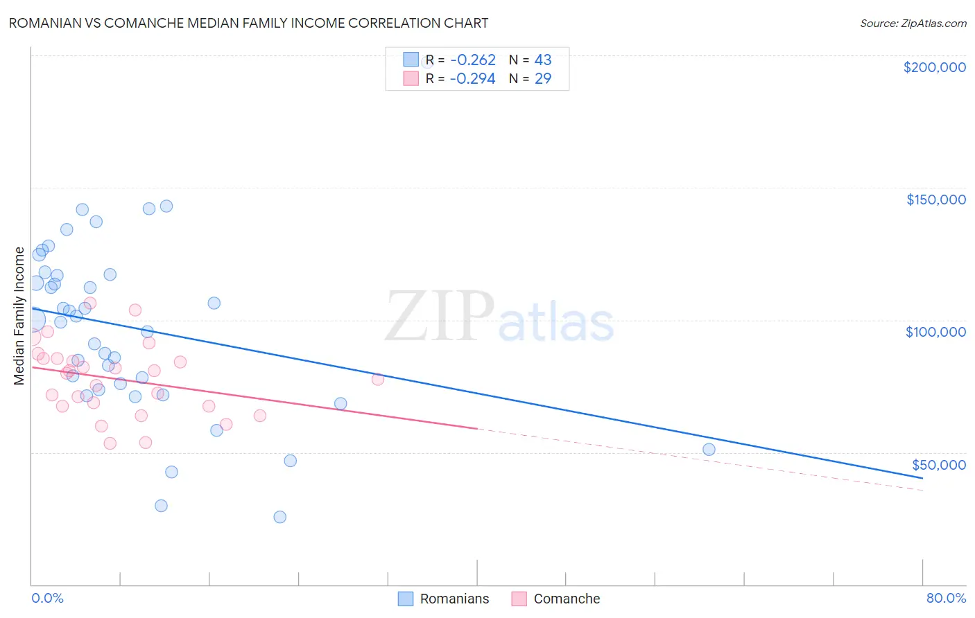 Romanian vs Comanche Median Family Income