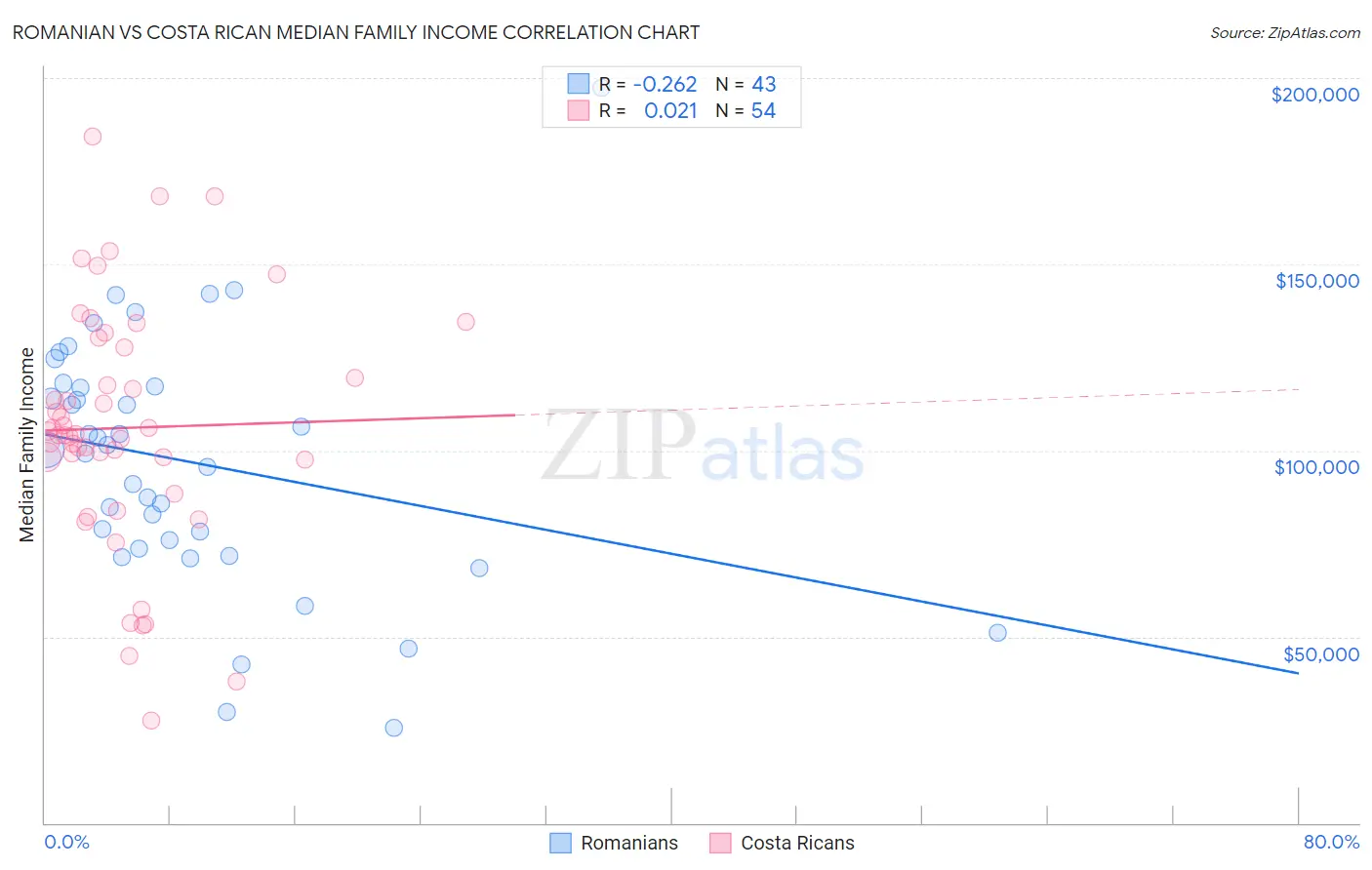 Romanian vs Costa Rican Median Family Income
