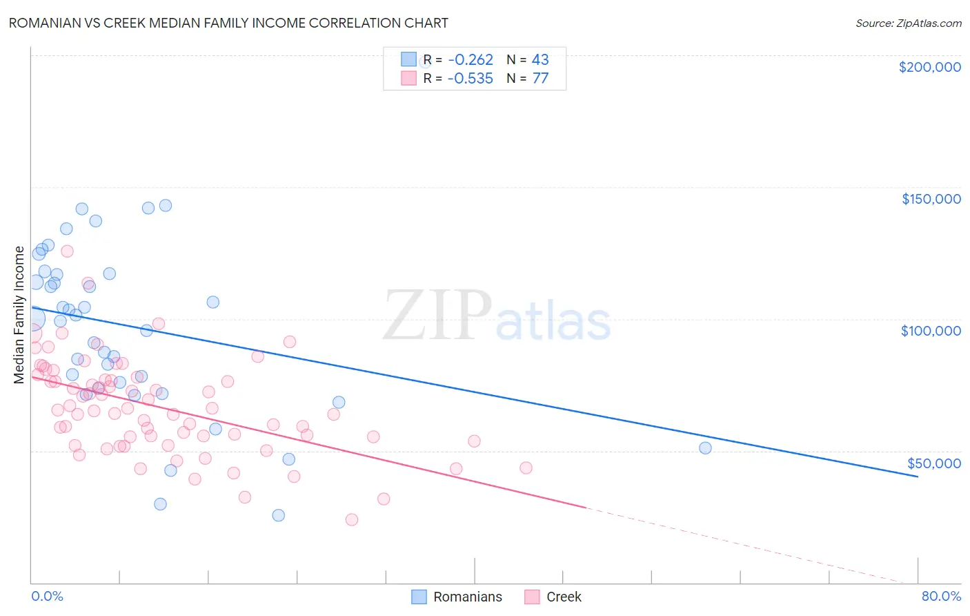 Romanian vs Creek Median Family Income