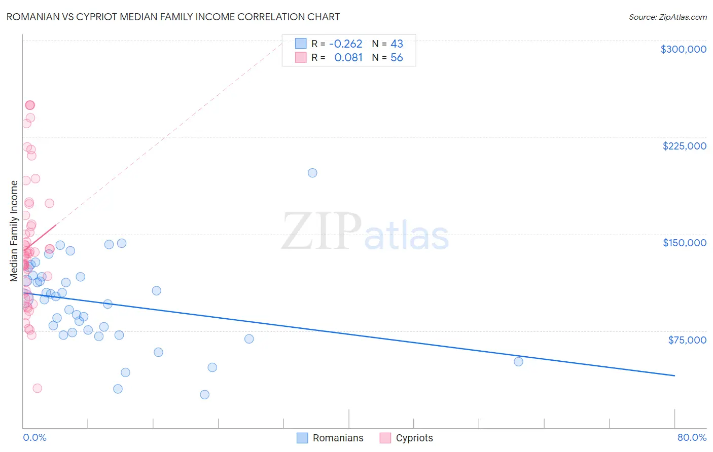 Romanian vs Cypriot Median Family Income