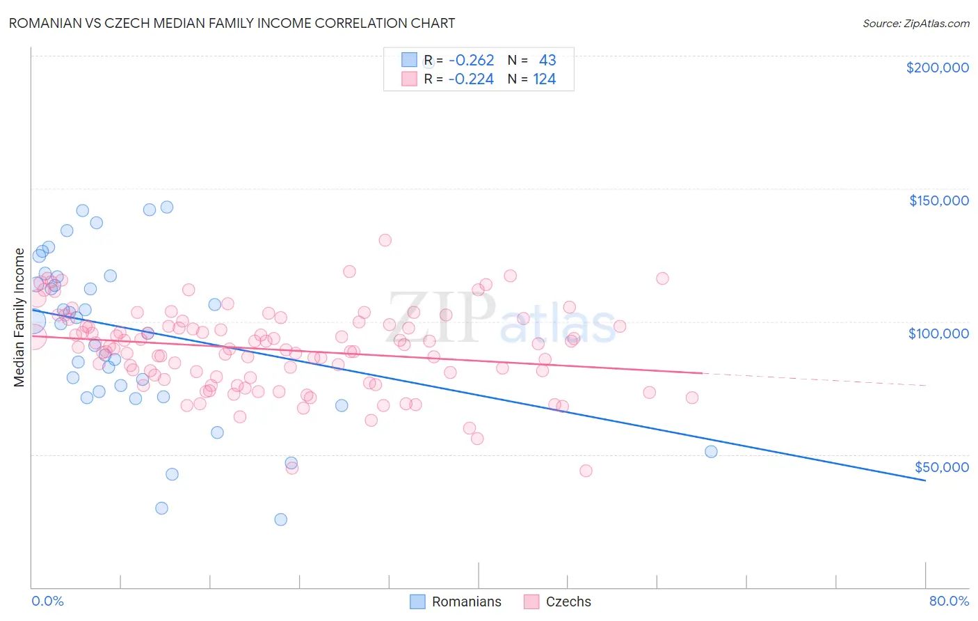Romanian vs Czech Median Family Income