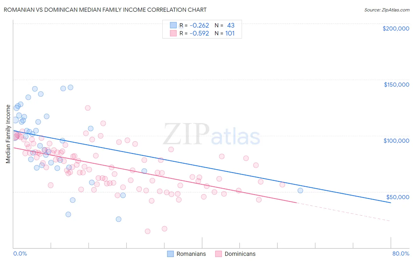 Romanian vs Dominican Median Family Income