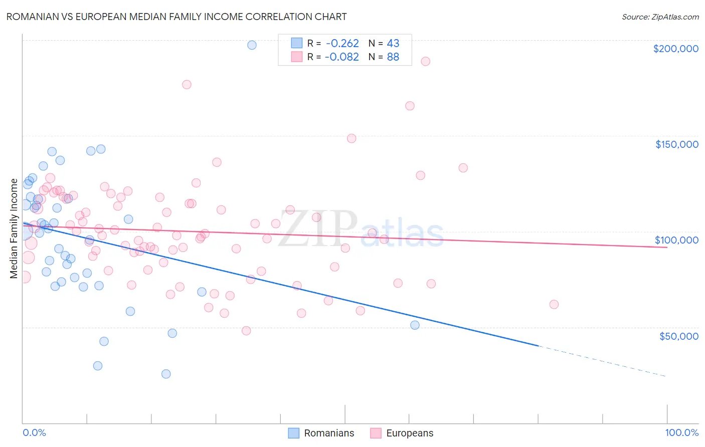 Romanian vs European Median Family Income