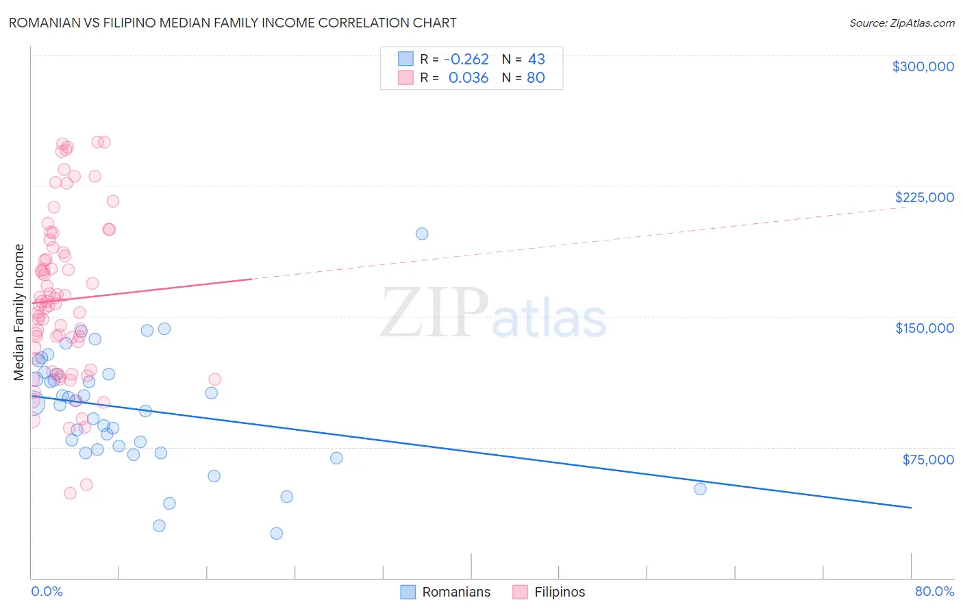Romanian vs Filipino Median Family Income