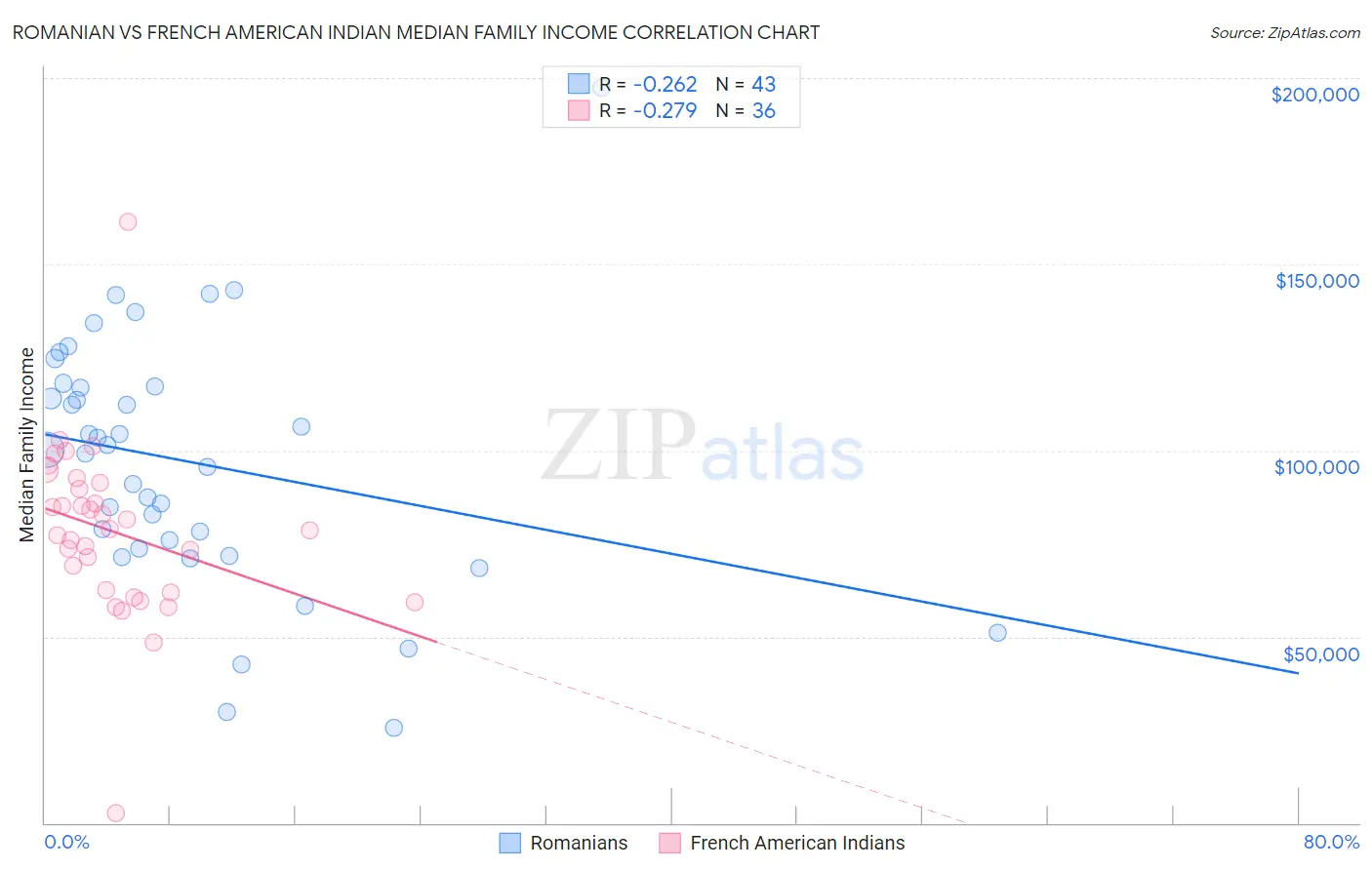 Romanian vs French American Indian Median Family Income