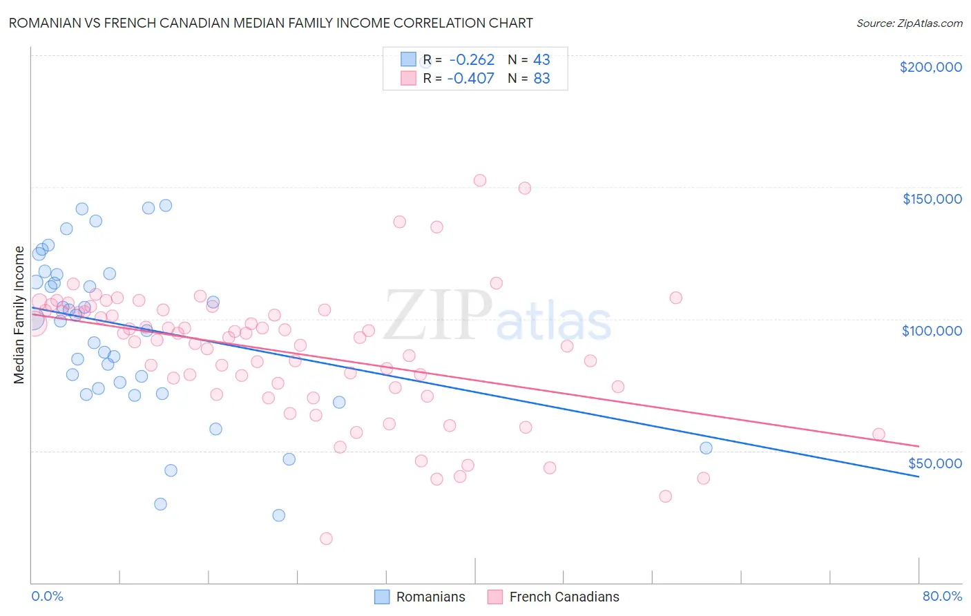 Romanian vs French Canadian Median Family Income