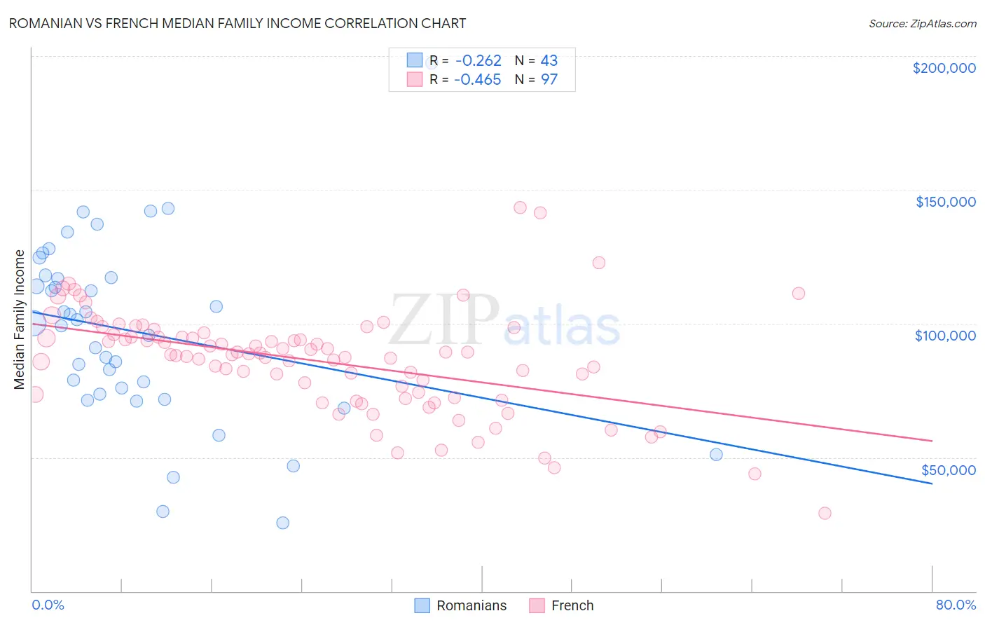 Romanian vs French Median Family Income
