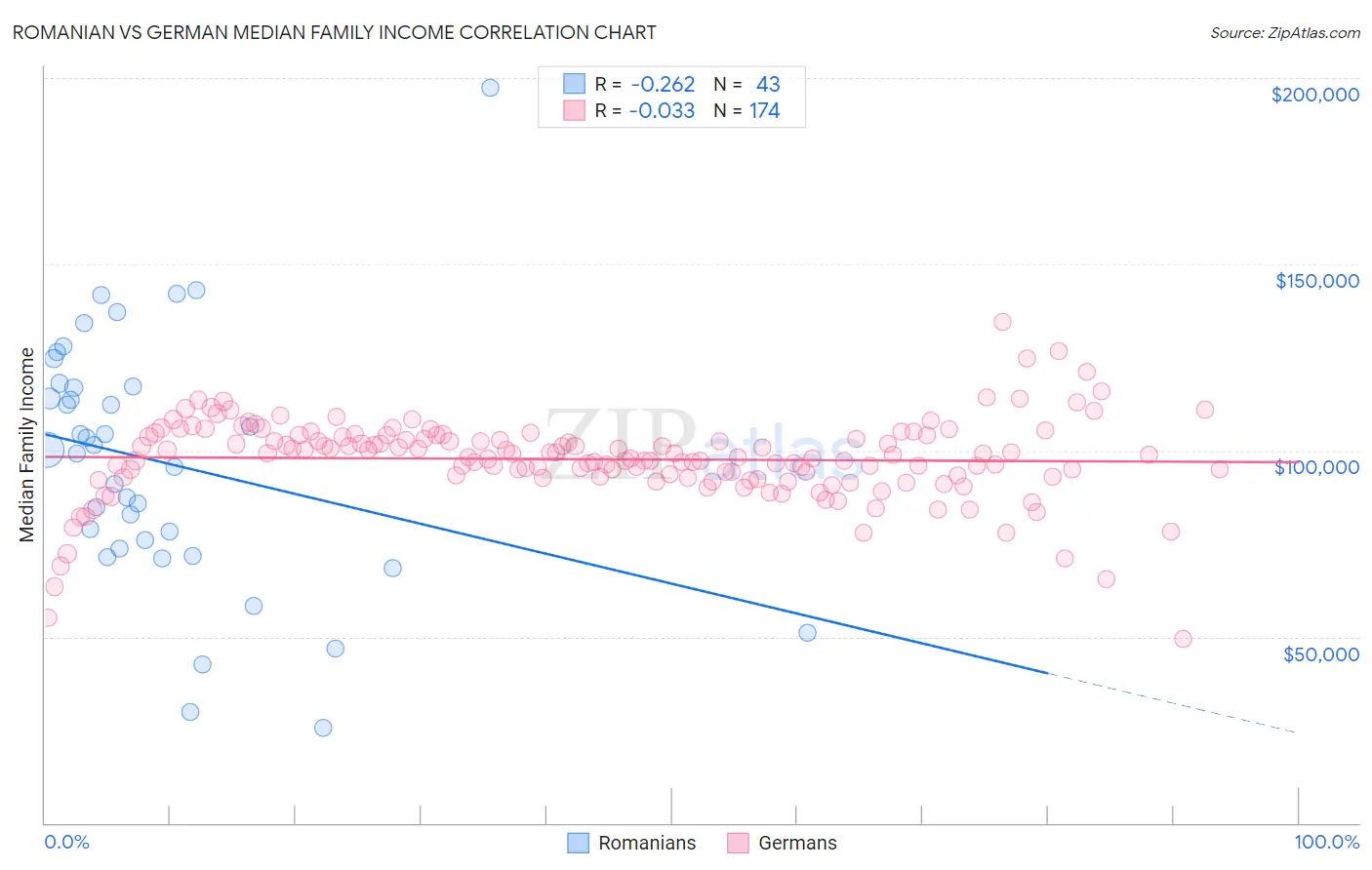 Romanian vs German Median Family Income