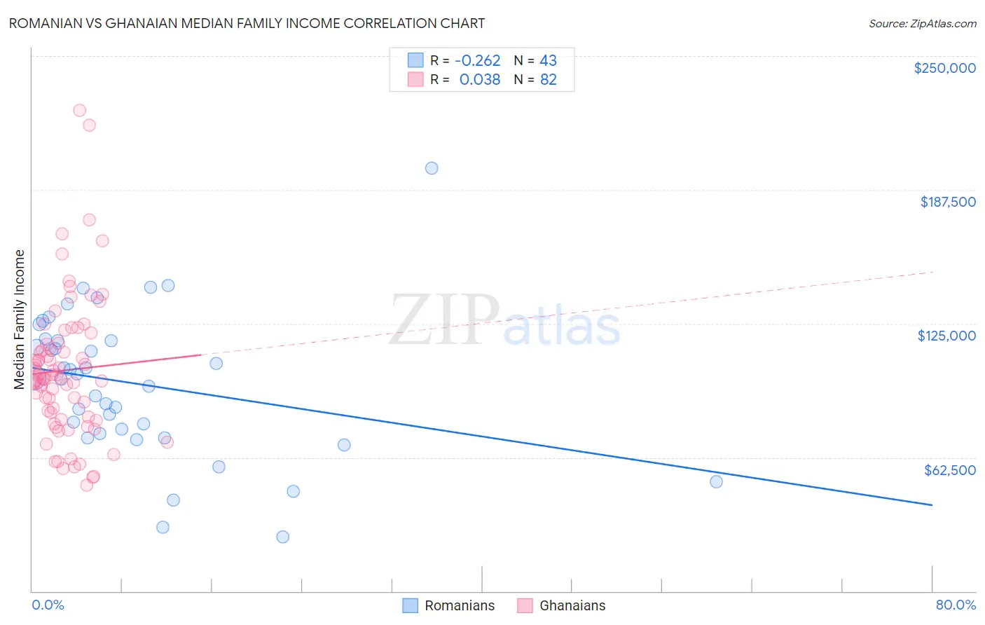Romanian vs Ghanaian Median Family Income