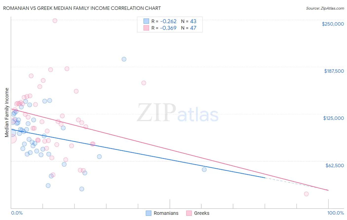 Romanian vs Greek Median Family Income