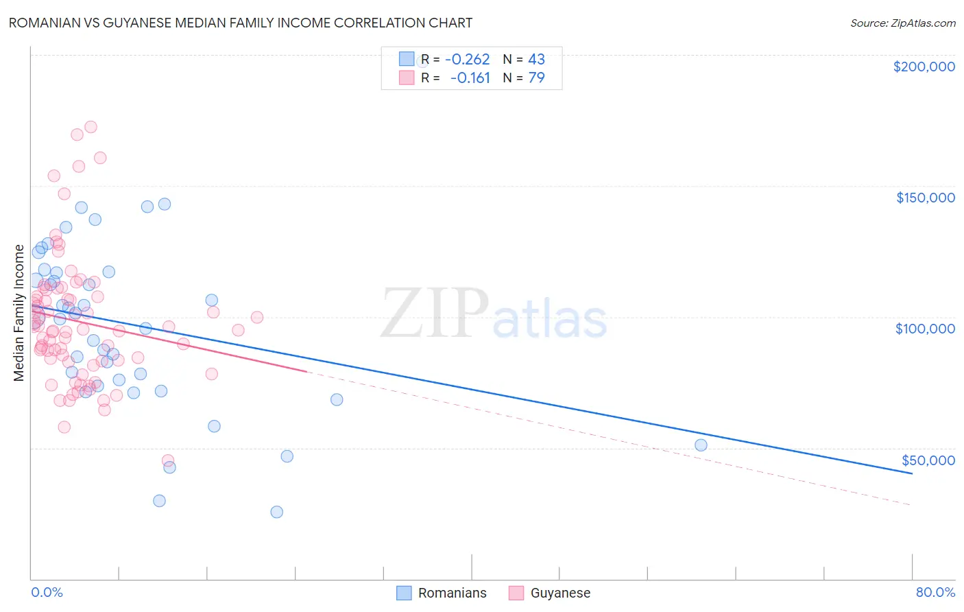 Romanian vs Guyanese Median Family Income