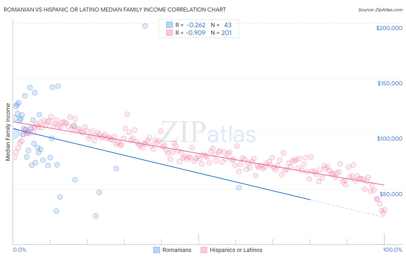 Romanian vs Hispanic or Latino Median Family Income