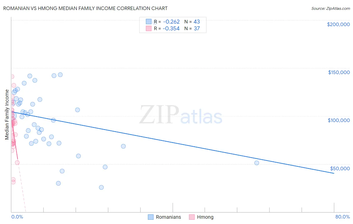 Romanian vs Hmong Median Family Income