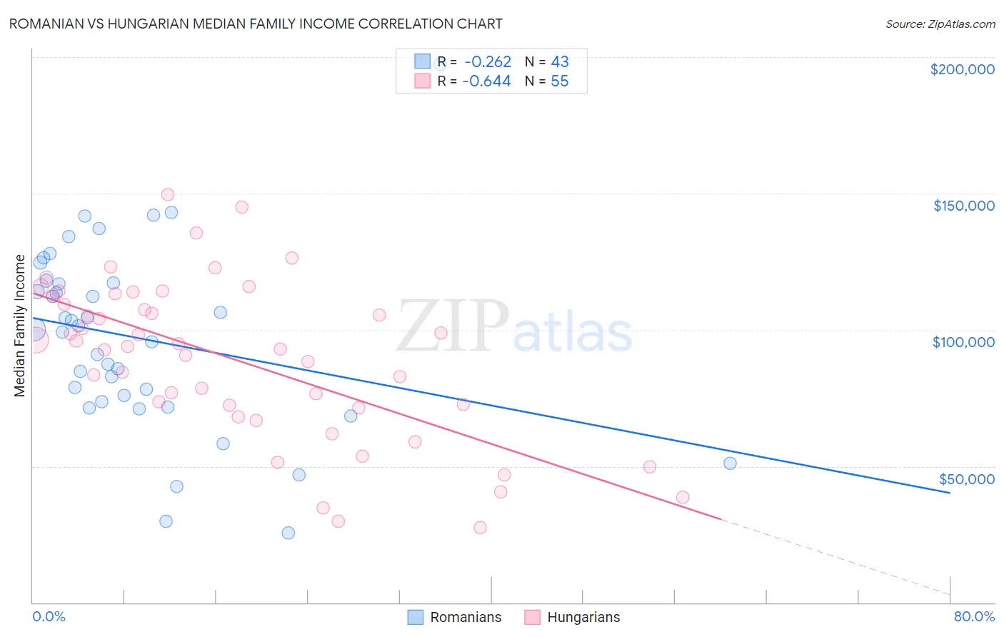 Romanian vs Hungarian Median Family Income