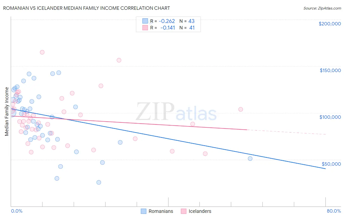 Romanian vs Icelander Median Family Income