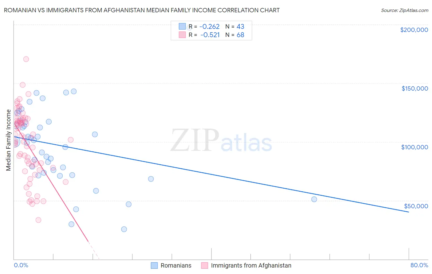Romanian vs Immigrants from Afghanistan Median Family Income