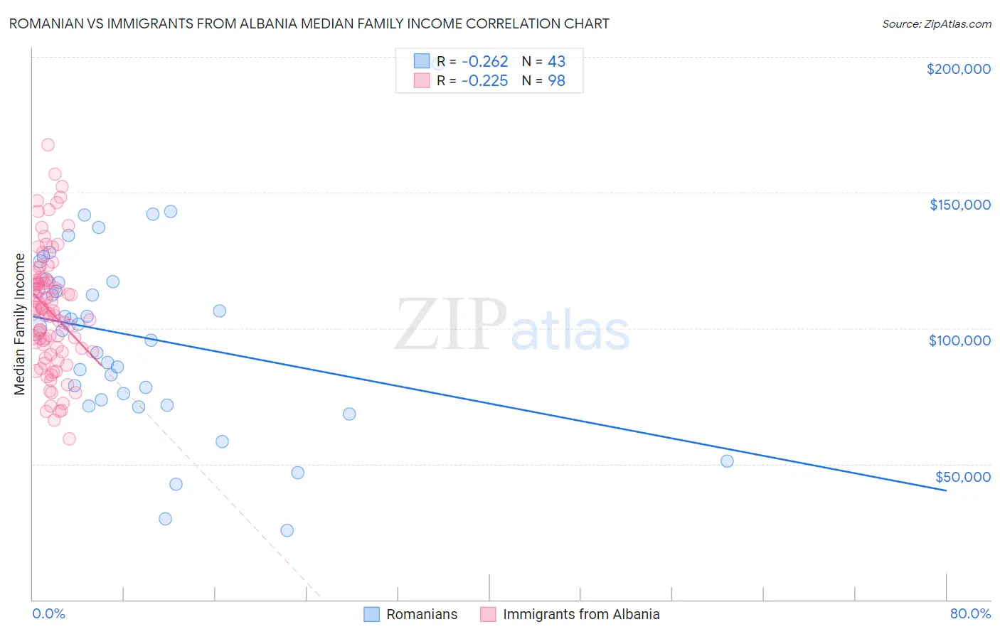 Romanian vs Immigrants from Albania Median Family Income