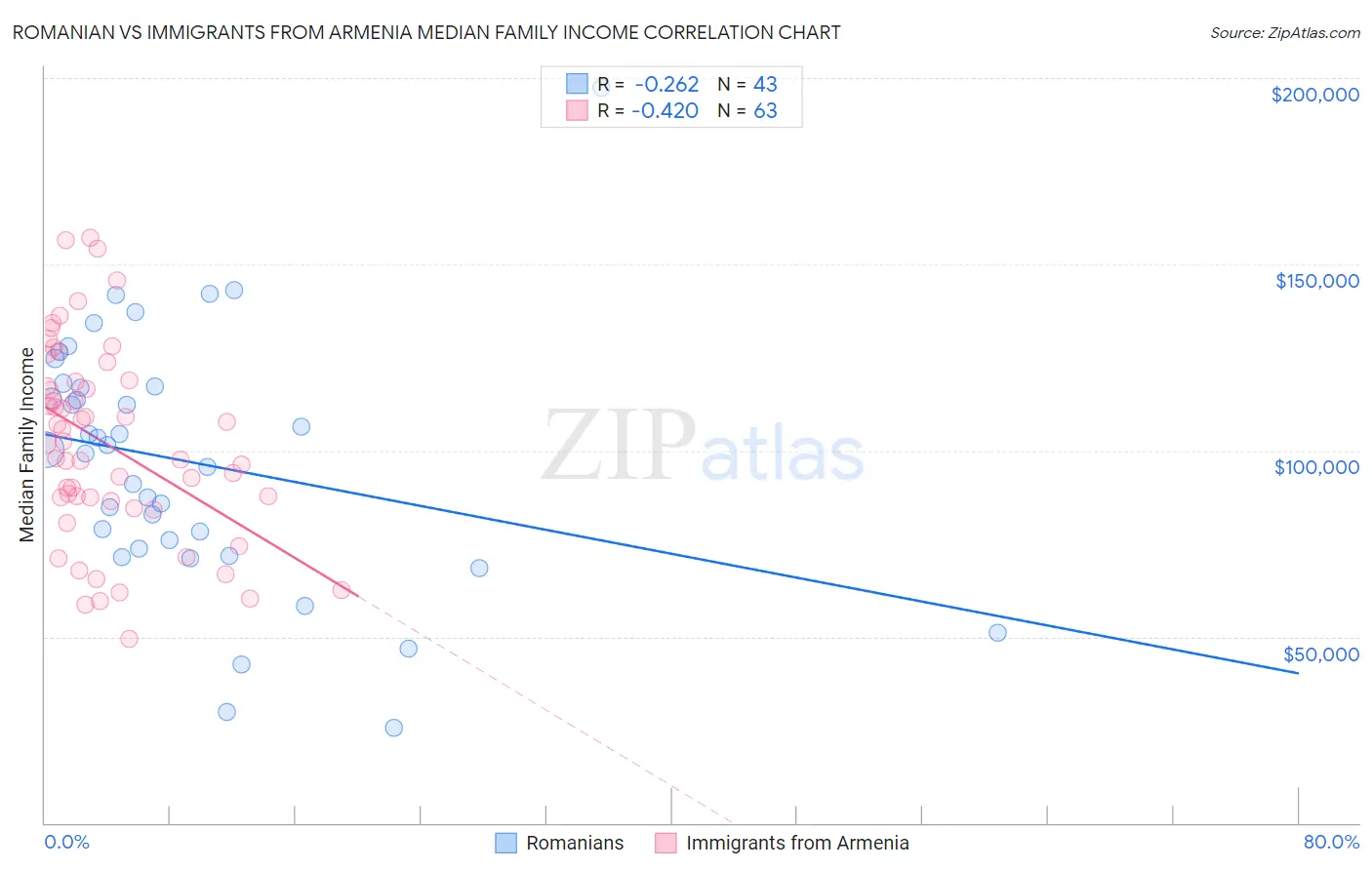 Romanian vs Immigrants from Armenia Median Family Income