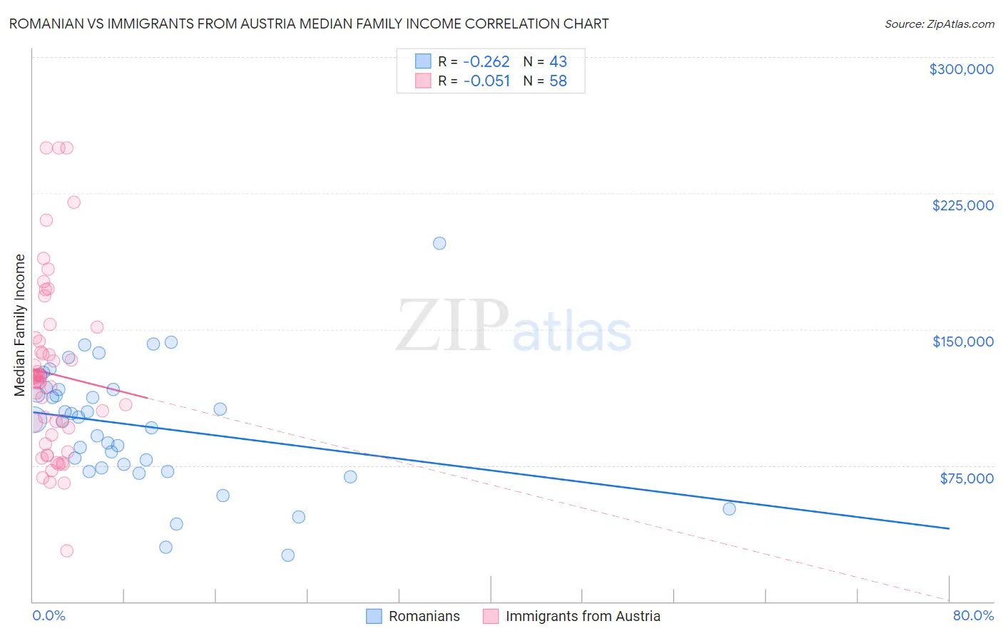 Romanian vs Immigrants from Austria Median Family Income