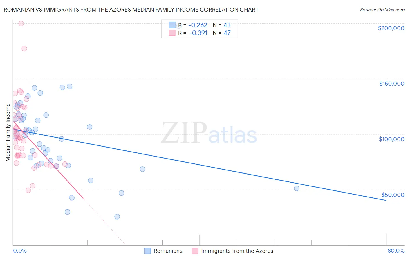 Romanian vs Immigrants from the Azores Median Family Income