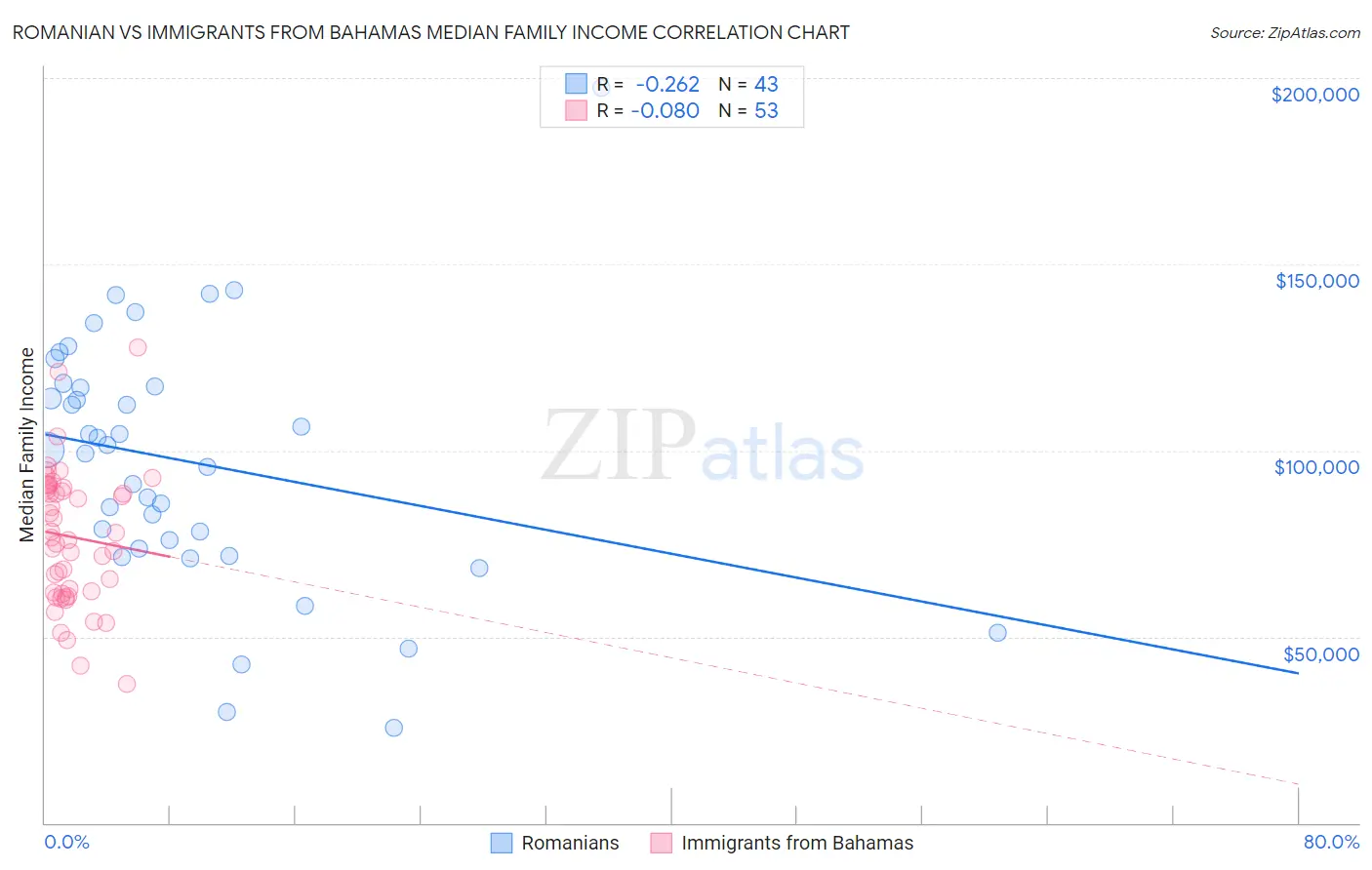 Romanian vs Immigrants from Bahamas Median Family Income