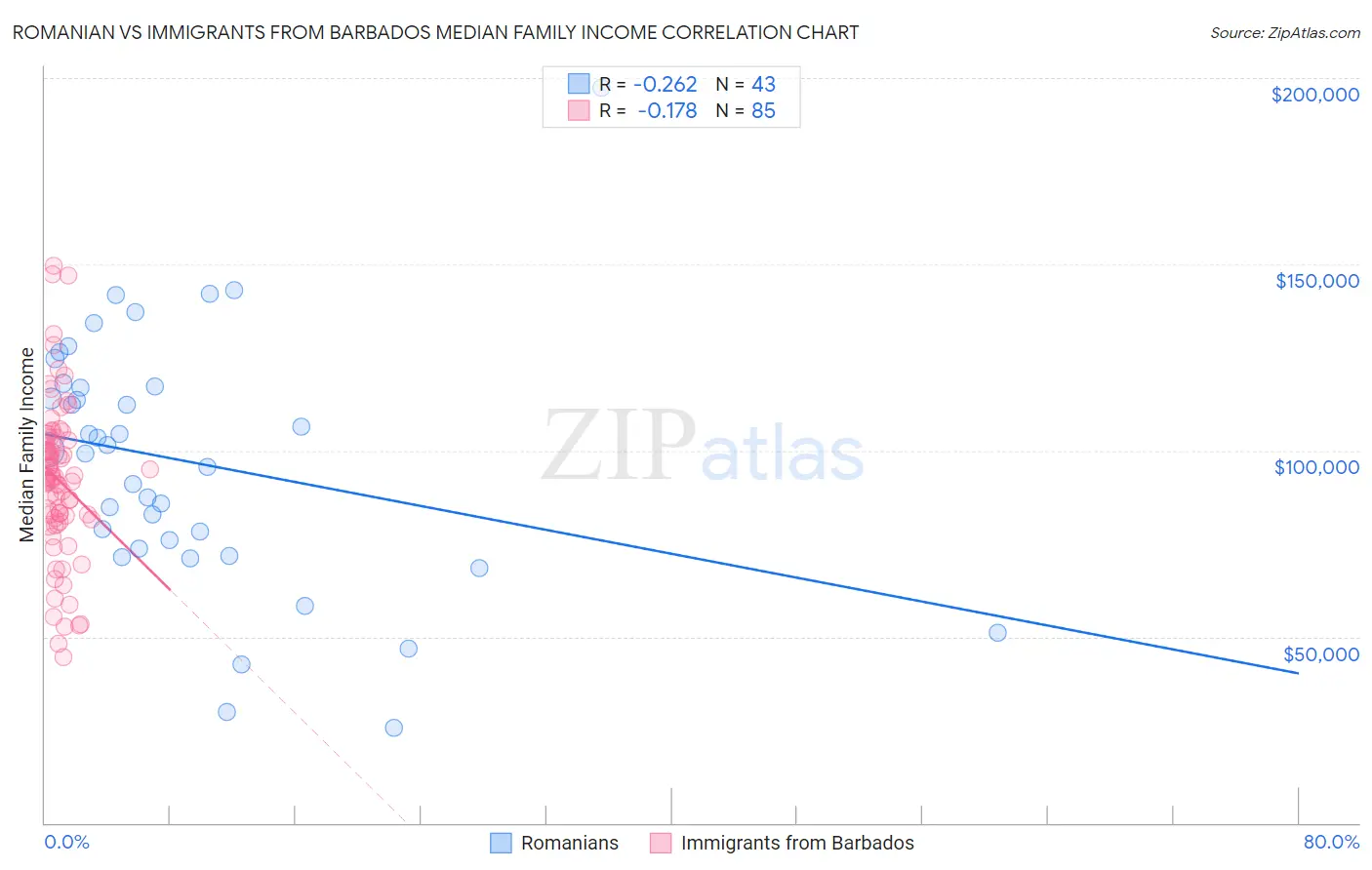 Romanian vs Immigrants from Barbados Median Family Income