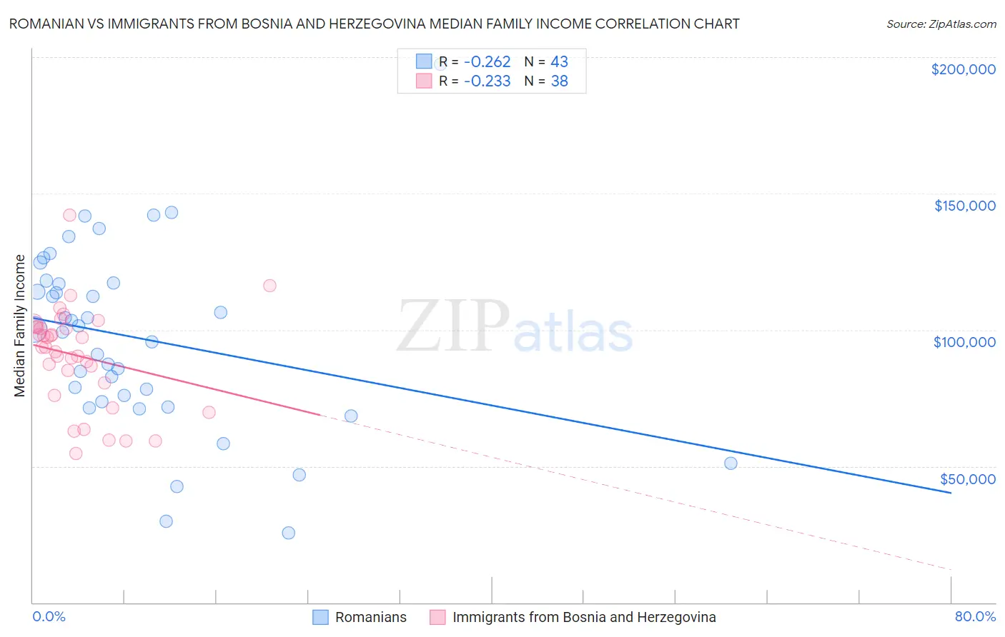 Romanian vs Immigrants from Bosnia and Herzegovina Median Family Income