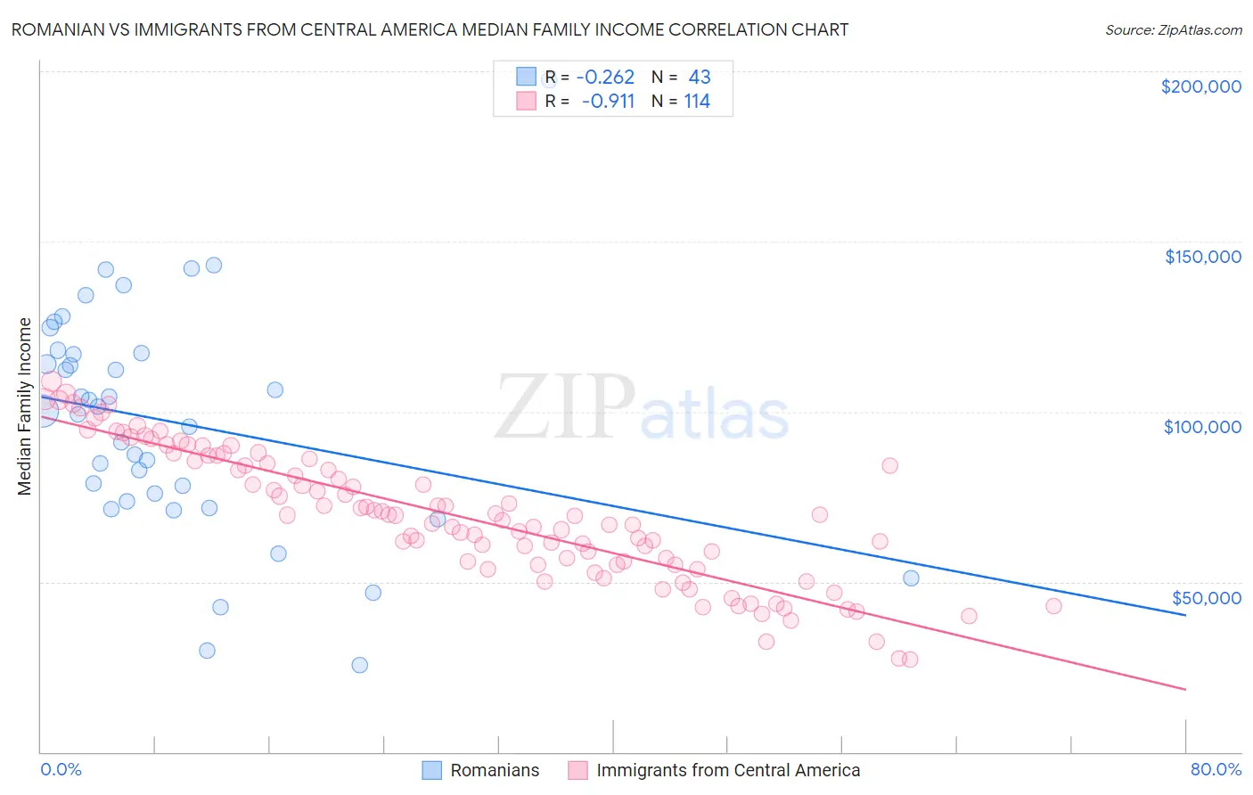 Romanian vs Immigrants from Central America Median Family Income