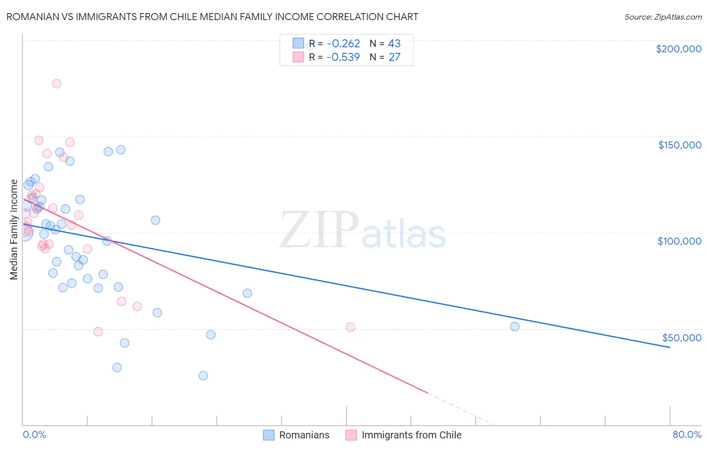 Romanian vs Immigrants from Chile Median Family Income