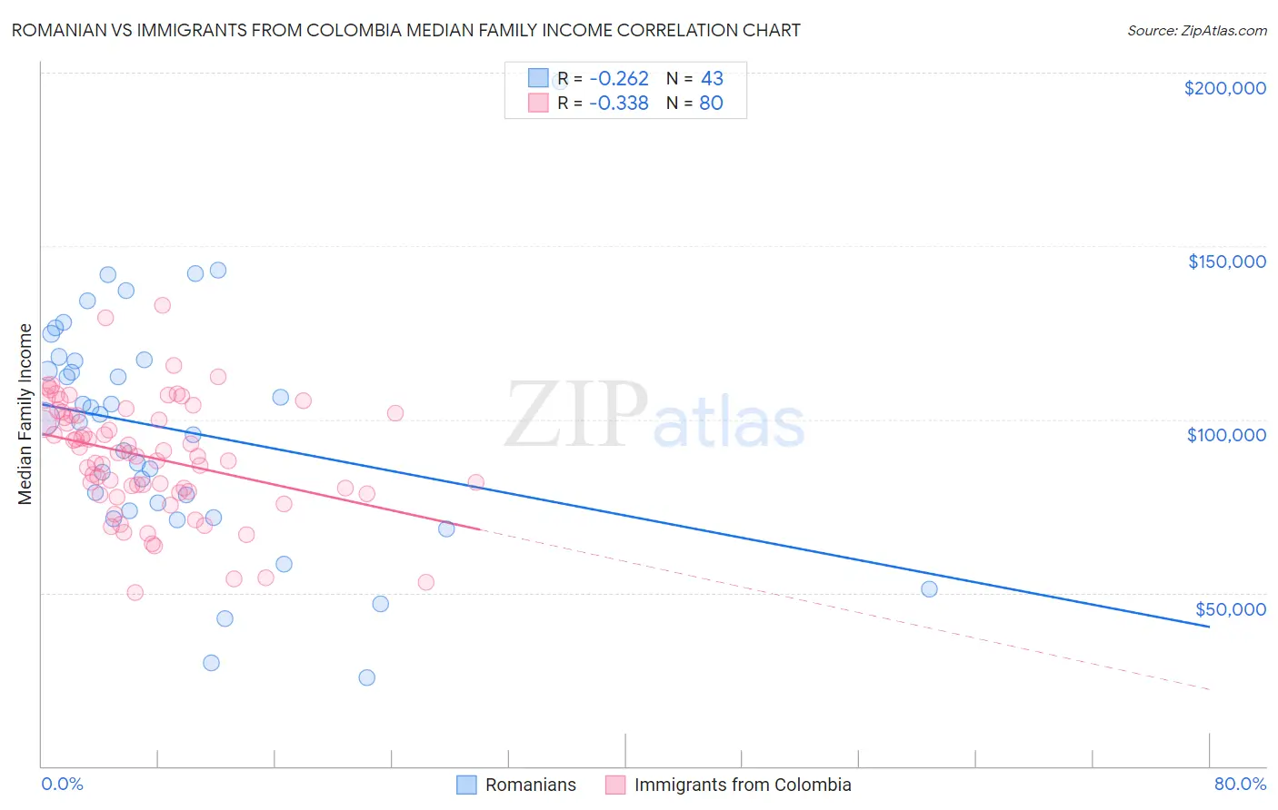 Romanian vs Immigrants from Colombia Median Family Income