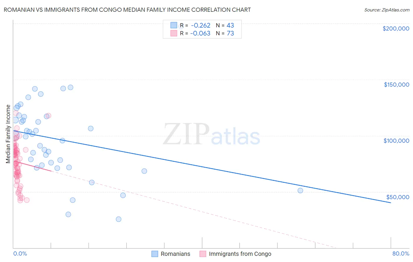 Romanian vs Immigrants from Congo Median Family Income